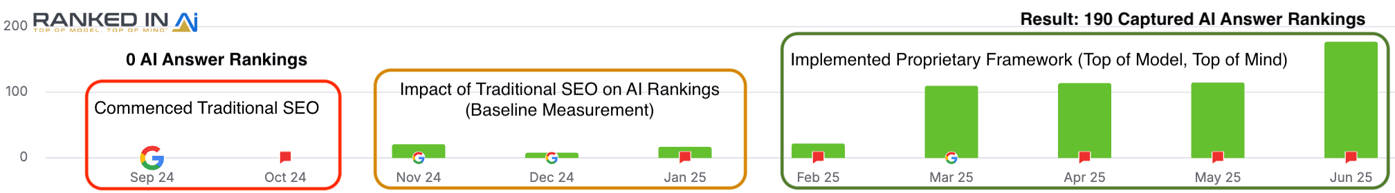 Ranked In AI Client Results Timeline - 0 to 190 AI Answer Rankings